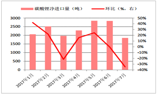 2017年锂离子电池材料价格走势分析