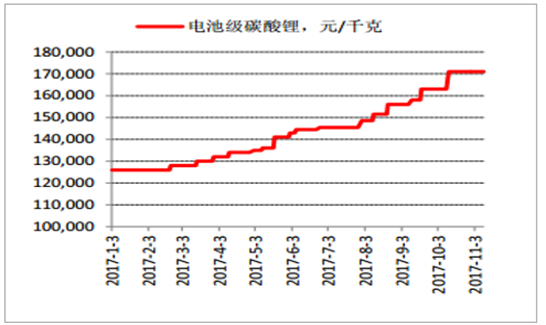 2017年锂离子电池材料价格走势分析