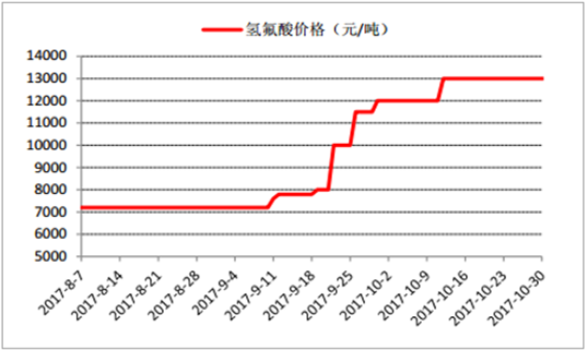 2017年锂离子电池材料价格走势分析
