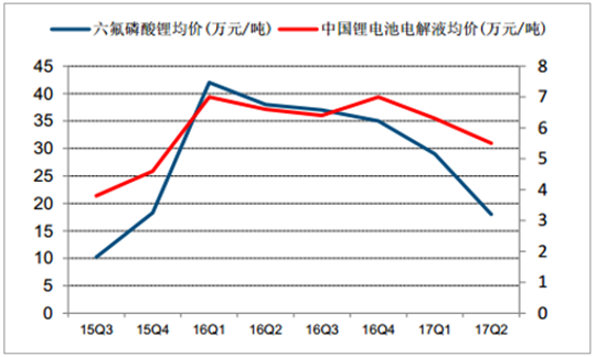 2017年锂离子电池材料价格走势分析