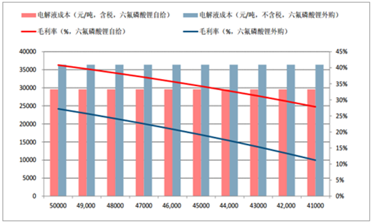 2017年锂离子电池材料价格走势分析